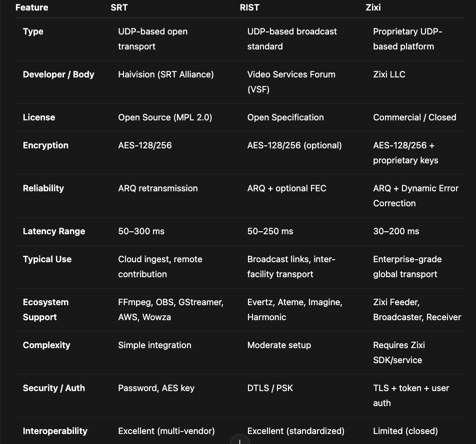Transport Protocols